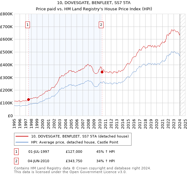 10, DOVESGATE, BENFLEET, SS7 5TA: Price paid vs HM Land Registry's House Price Index