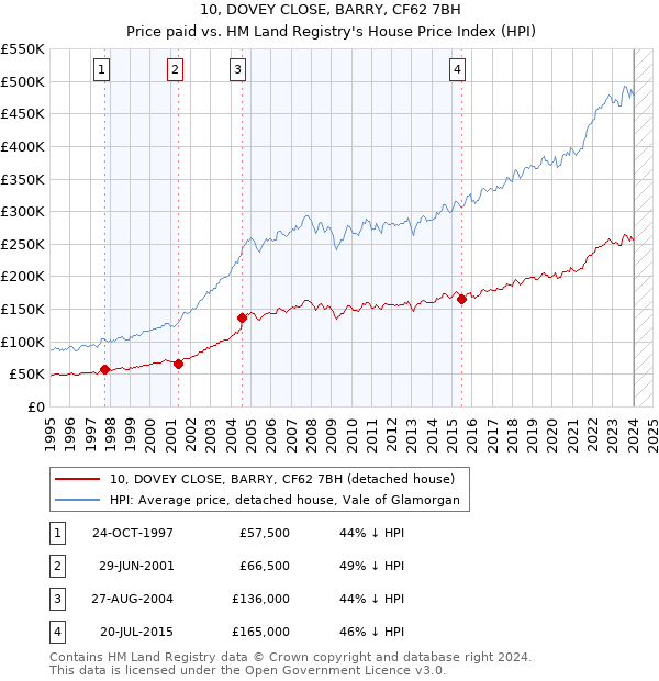 10, DOVEY CLOSE, BARRY, CF62 7BH: Price paid vs HM Land Registry's House Price Index