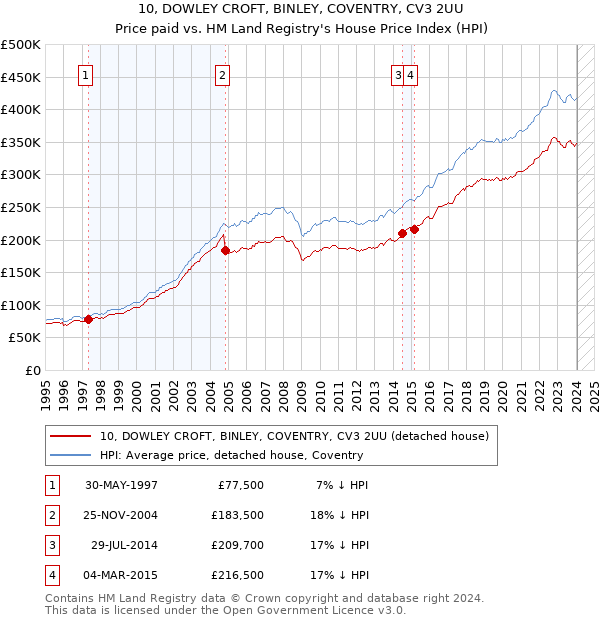 10, DOWLEY CROFT, BINLEY, COVENTRY, CV3 2UU: Price paid vs HM Land Registry's House Price Index