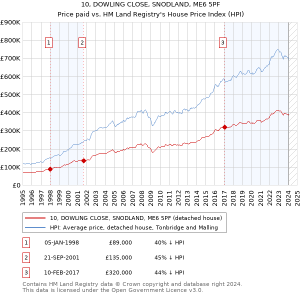 10, DOWLING CLOSE, SNODLAND, ME6 5PF: Price paid vs HM Land Registry's House Price Index