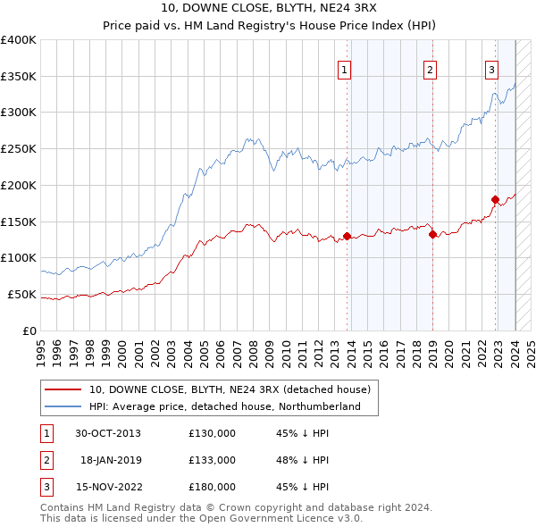 10, DOWNE CLOSE, BLYTH, NE24 3RX: Price paid vs HM Land Registry's House Price Index