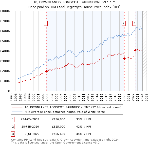 10, DOWNLANDS, LONGCOT, FARINGDON, SN7 7TY: Price paid vs HM Land Registry's House Price Index