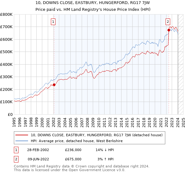 10, DOWNS CLOSE, EASTBURY, HUNGERFORD, RG17 7JW: Price paid vs HM Land Registry's House Price Index