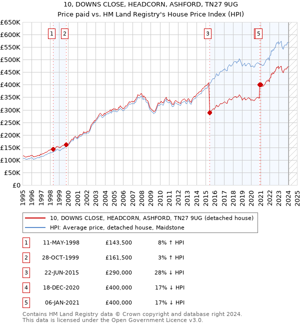 10, DOWNS CLOSE, HEADCORN, ASHFORD, TN27 9UG: Price paid vs HM Land Registry's House Price Index