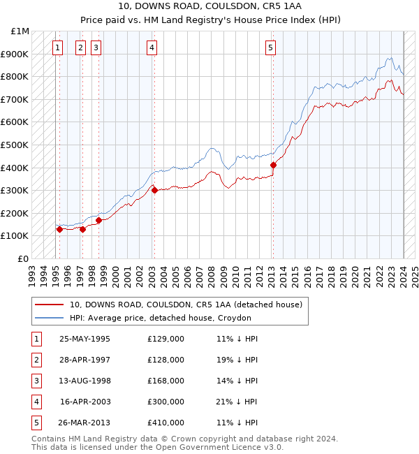 10, DOWNS ROAD, COULSDON, CR5 1AA: Price paid vs HM Land Registry's House Price Index