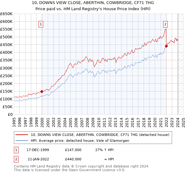 10, DOWNS VIEW CLOSE, ABERTHIN, COWBRIDGE, CF71 7HG: Price paid vs HM Land Registry's House Price Index