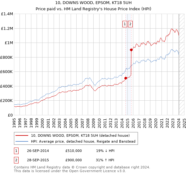 10, DOWNS WOOD, EPSOM, KT18 5UH: Price paid vs HM Land Registry's House Price Index