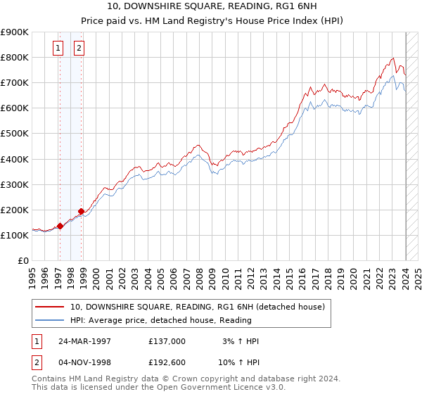 10, DOWNSHIRE SQUARE, READING, RG1 6NH: Price paid vs HM Land Registry's House Price Index