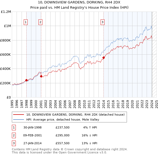 10, DOWNSVIEW GARDENS, DORKING, RH4 2DX: Price paid vs HM Land Registry's House Price Index