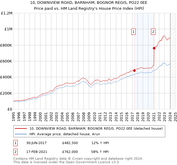 10, DOWNVIEW ROAD, BARNHAM, BOGNOR REGIS, PO22 0EE: Price paid vs HM Land Registry's House Price Index