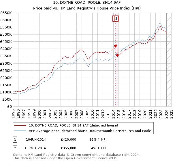10, DOYNE ROAD, POOLE, BH14 9AF: Price paid vs HM Land Registry's House Price Index