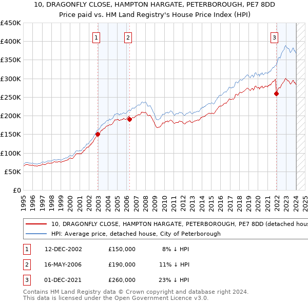 10, DRAGONFLY CLOSE, HAMPTON HARGATE, PETERBOROUGH, PE7 8DD: Price paid vs HM Land Registry's House Price Index