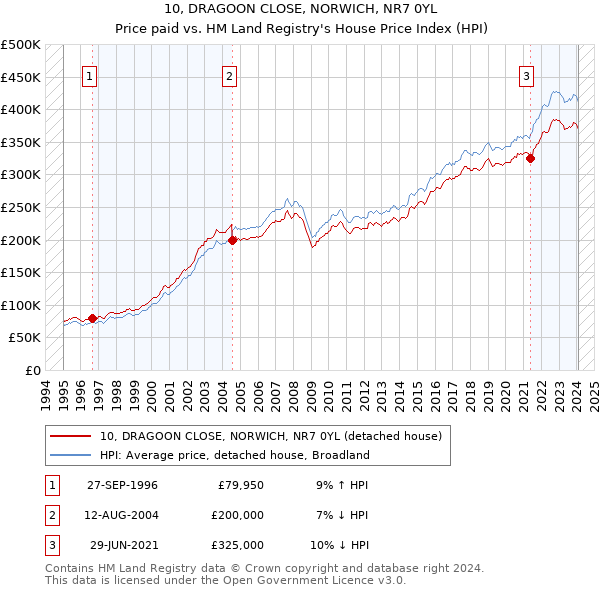 10, DRAGOON CLOSE, NORWICH, NR7 0YL: Price paid vs HM Land Registry's House Price Index