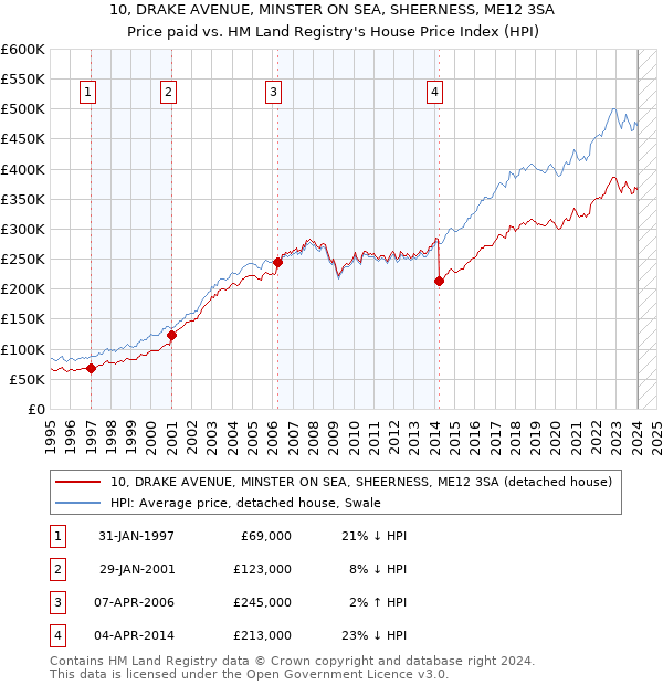 10, DRAKE AVENUE, MINSTER ON SEA, SHEERNESS, ME12 3SA: Price paid vs HM Land Registry's House Price Index