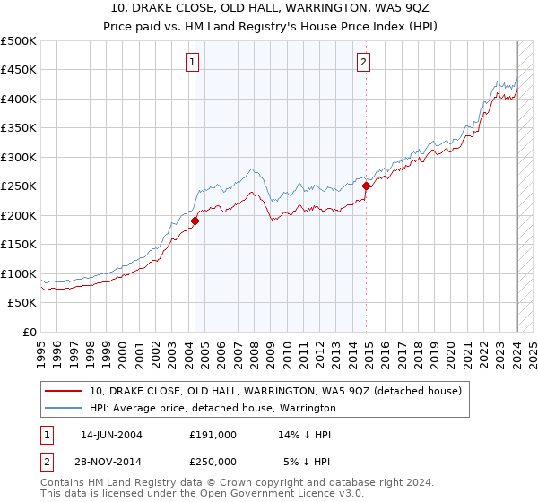 10, DRAKE CLOSE, OLD HALL, WARRINGTON, WA5 9QZ: Price paid vs HM Land Registry's House Price Index