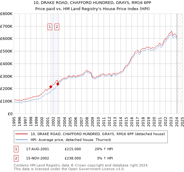10, DRAKE ROAD, CHAFFORD HUNDRED, GRAYS, RM16 6PP: Price paid vs HM Land Registry's House Price Index