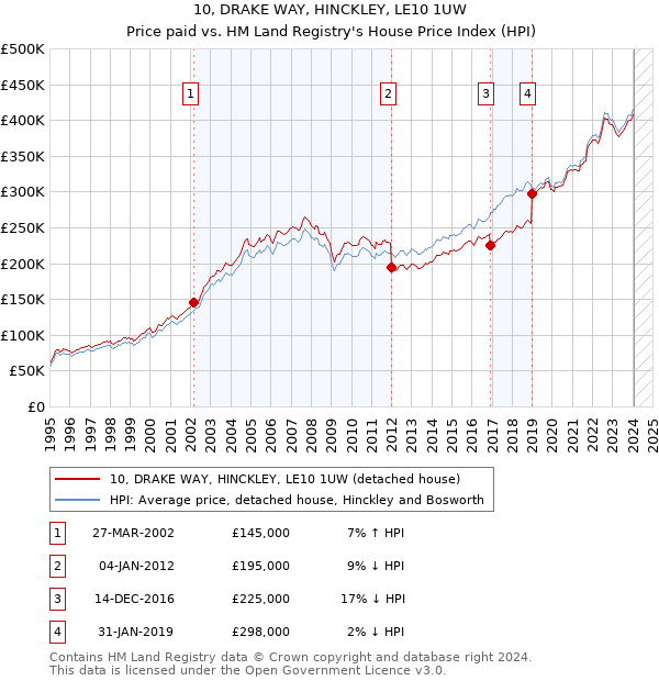 10, DRAKE WAY, HINCKLEY, LE10 1UW: Price paid vs HM Land Registry's House Price Index