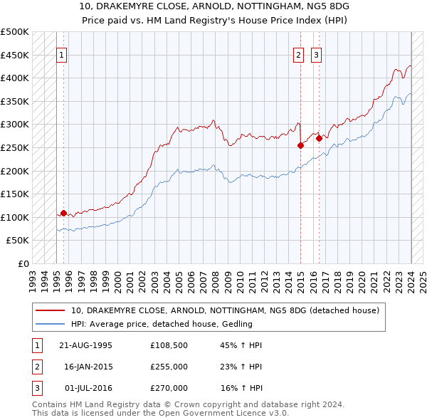 10, DRAKEMYRE CLOSE, ARNOLD, NOTTINGHAM, NG5 8DG: Price paid vs HM Land Registry's House Price Index