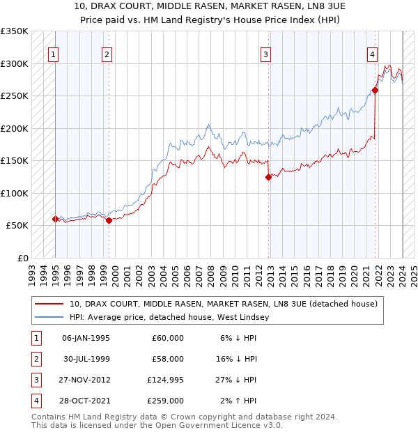 10, DRAX COURT, MIDDLE RASEN, MARKET RASEN, LN8 3UE: Price paid vs HM Land Registry's House Price Index