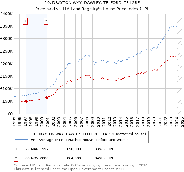 10, DRAYTON WAY, DAWLEY, TELFORD, TF4 2RF: Price paid vs HM Land Registry's House Price Index