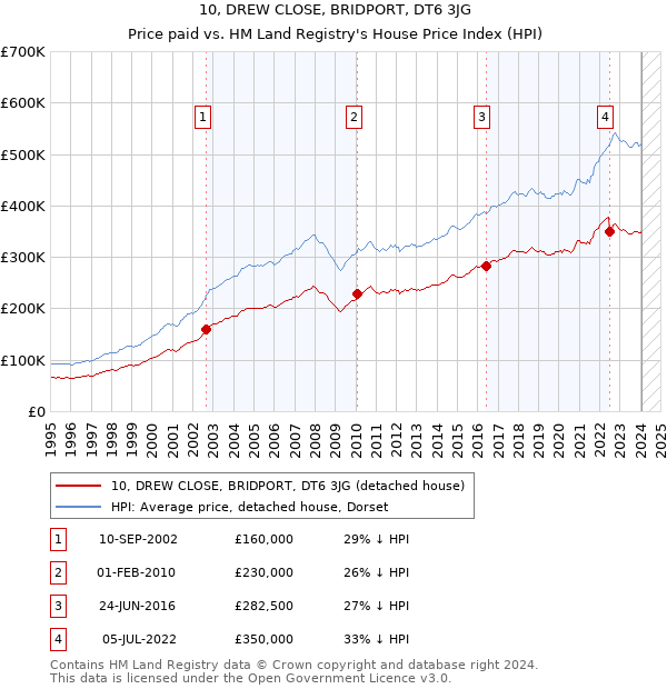 10, DREW CLOSE, BRIDPORT, DT6 3JG: Price paid vs HM Land Registry's House Price Index