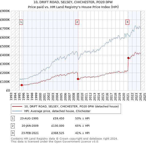 10, DRIFT ROAD, SELSEY, CHICHESTER, PO20 0PW: Price paid vs HM Land Registry's House Price Index