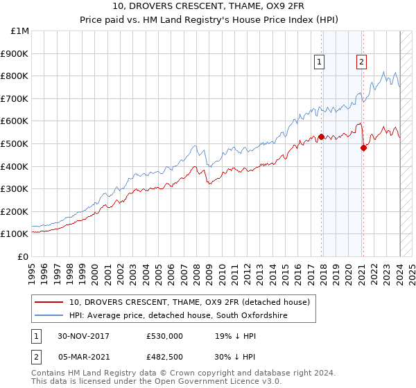 10, DROVERS CRESCENT, THAME, OX9 2FR: Price paid vs HM Land Registry's House Price Index