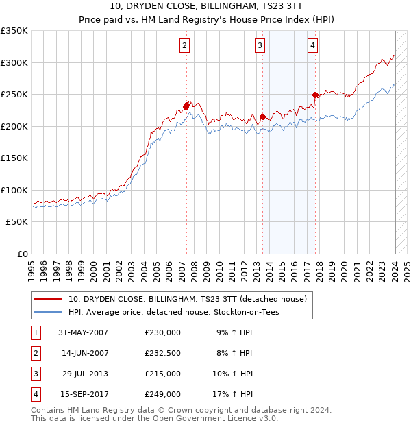 10, DRYDEN CLOSE, BILLINGHAM, TS23 3TT: Price paid vs HM Land Registry's House Price Index