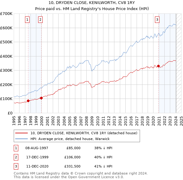 10, DRYDEN CLOSE, KENILWORTH, CV8 1RY: Price paid vs HM Land Registry's House Price Index