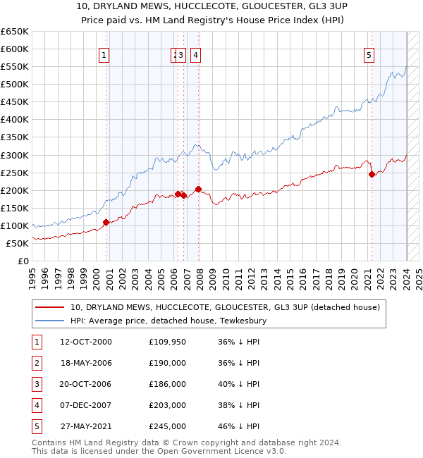 10, DRYLAND MEWS, HUCCLECOTE, GLOUCESTER, GL3 3UP: Price paid vs HM Land Registry's House Price Index