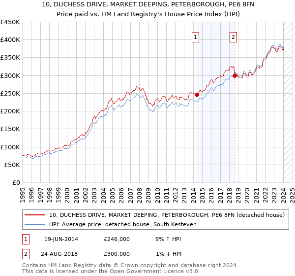 10, DUCHESS DRIVE, MARKET DEEPING, PETERBOROUGH, PE6 8FN: Price paid vs HM Land Registry's House Price Index
