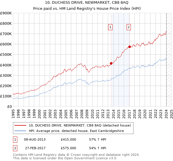 10, DUCHESS DRIVE, NEWMARKET, CB8 8AQ: Price paid vs HM Land Registry's House Price Index