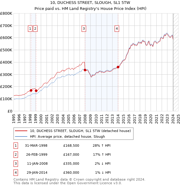 10, DUCHESS STREET, SLOUGH, SL1 5TW: Price paid vs HM Land Registry's House Price Index