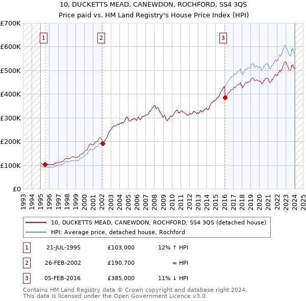 10, DUCKETTS MEAD, CANEWDON, ROCHFORD, SS4 3QS: Price paid vs HM Land Registry's House Price Index