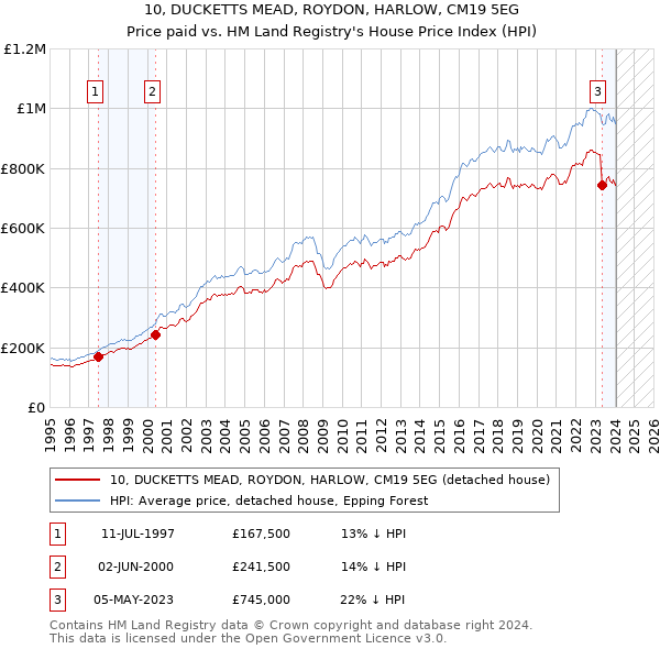 10, DUCKETTS MEAD, ROYDON, HARLOW, CM19 5EG: Price paid vs HM Land Registry's House Price Index