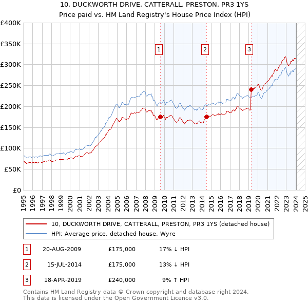 10, DUCKWORTH DRIVE, CATTERALL, PRESTON, PR3 1YS: Price paid vs HM Land Registry's House Price Index