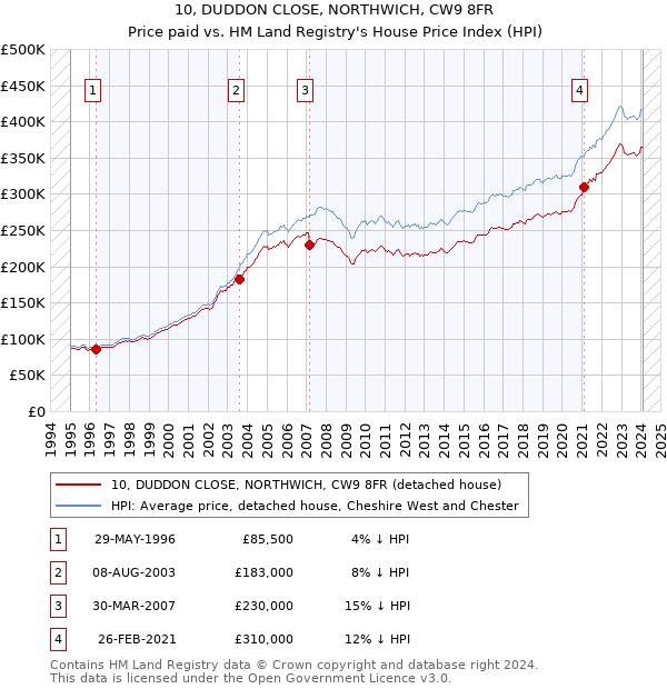 10, DUDDON CLOSE, NORTHWICH, CW9 8FR: Price paid vs HM Land Registry's House Price Index