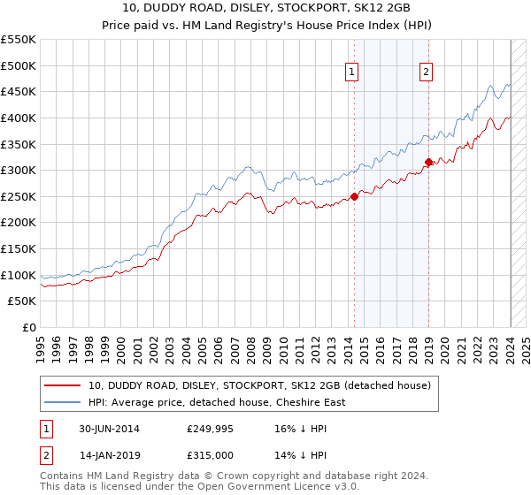 10, DUDDY ROAD, DISLEY, STOCKPORT, SK12 2GB: Price paid vs HM Land Registry's House Price Index