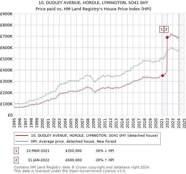 10, DUDLEY AVENUE, HORDLE, LYMINGTON, SO41 0HY: Price paid vs HM Land Registry's House Price Index