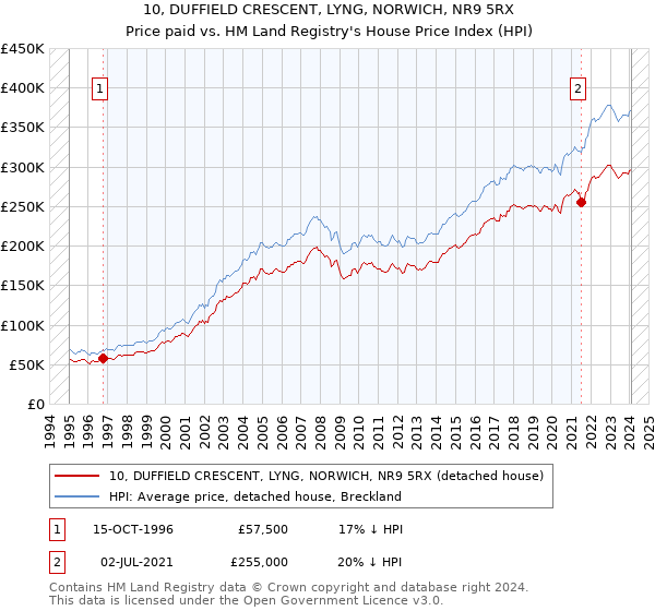 10, DUFFIELD CRESCENT, LYNG, NORWICH, NR9 5RX: Price paid vs HM Land Registry's House Price Index