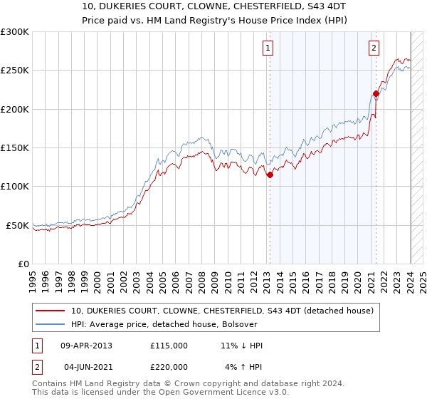 10, DUKERIES COURT, CLOWNE, CHESTERFIELD, S43 4DT: Price paid vs HM Land Registry's House Price Index
