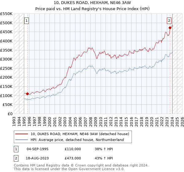10, DUKES ROAD, HEXHAM, NE46 3AW: Price paid vs HM Land Registry's House Price Index