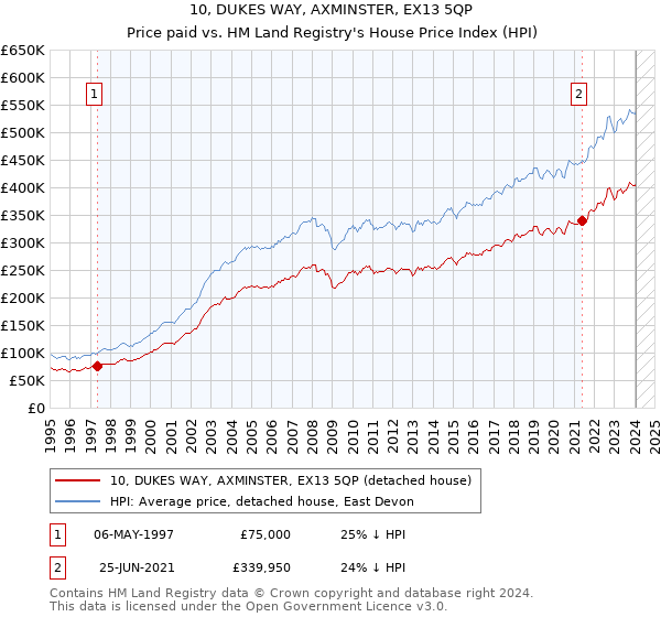 10, DUKES WAY, AXMINSTER, EX13 5QP: Price paid vs HM Land Registry's House Price Index
