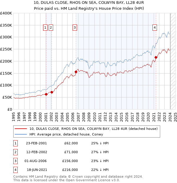 10, DULAS CLOSE, RHOS ON SEA, COLWYN BAY, LL28 4UR: Price paid vs HM Land Registry's House Price Index