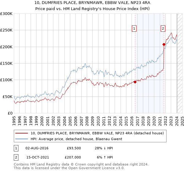 10, DUMFRIES PLACE, BRYNMAWR, EBBW VALE, NP23 4RA: Price paid vs HM Land Registry's House Price Index