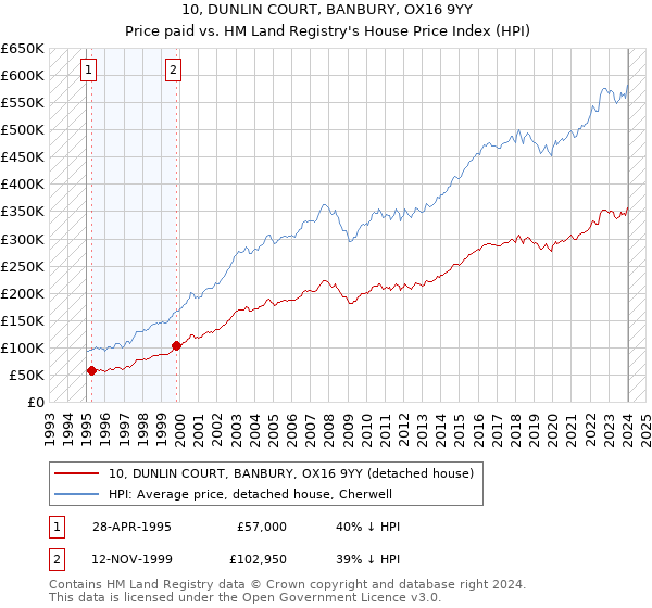 10, DUNLIN COURT, BANBURY, OX16 9YY: Price paid vs HM Land Registry's House Price Index