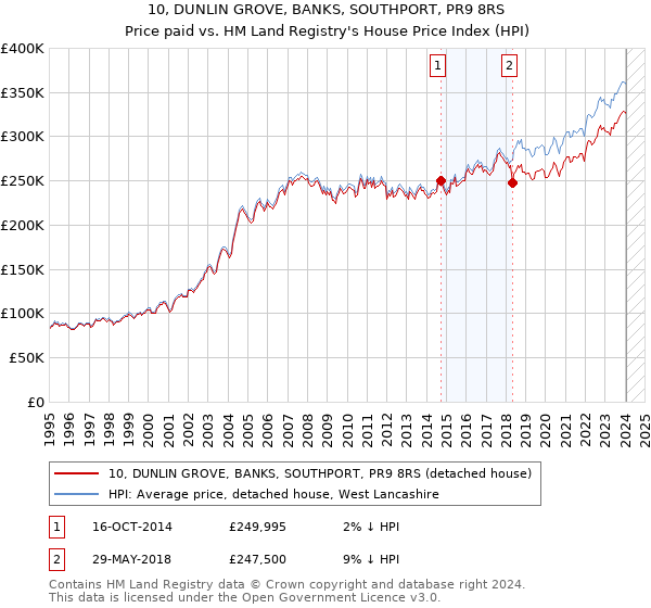 10, DUNLIN GROVE, BANKS, SOUTHPORT, PR9 8RS: Price paid vs HM Land Registry's House Price Index
