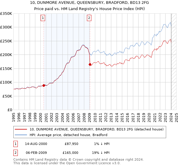 10, DUNMORE AVENUE, QUEENSBURY, BRADFORD, BD13 2FG: Price paid vs HM Land Registry's House Price Index