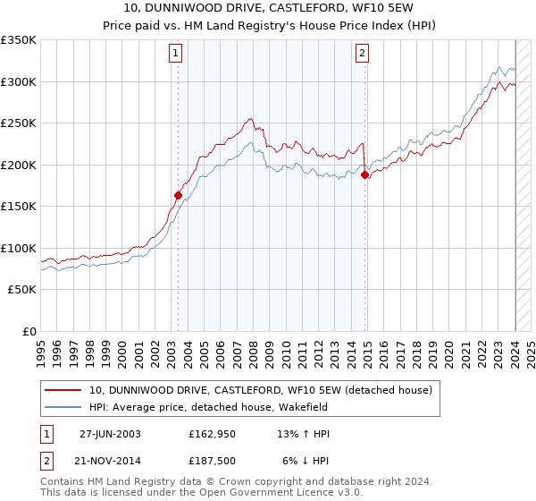 10, DUNNIWOOD DRIVE, CASTLEFORD, WF10 5EW: Price paid vs HM Land Registry's House Price Index