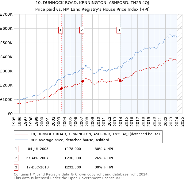 10, DUNNOCK ROAD, KENNINGTON, ASHFORD, TN25 4QJ: Price paid vs HM Land Registry's House Price Index